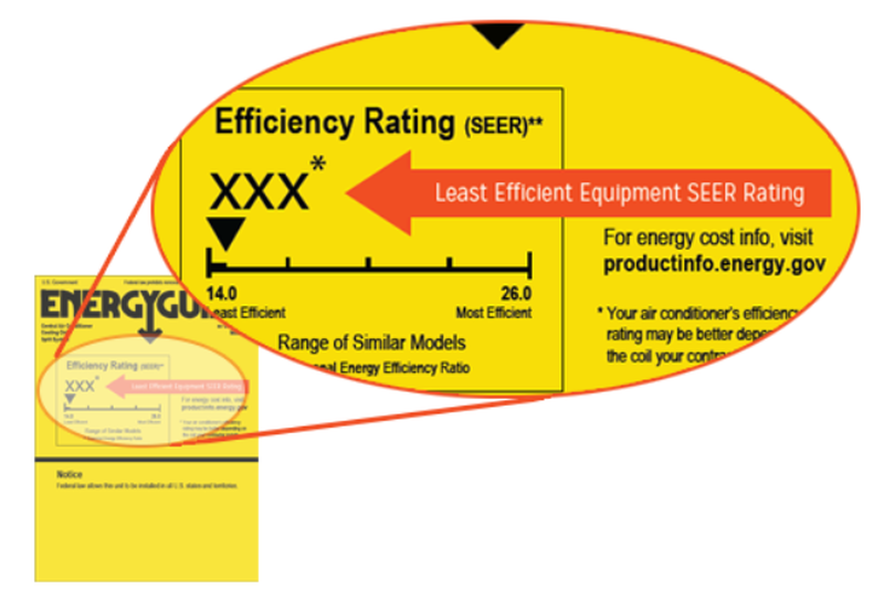 Energy Guide Efficiency Rating