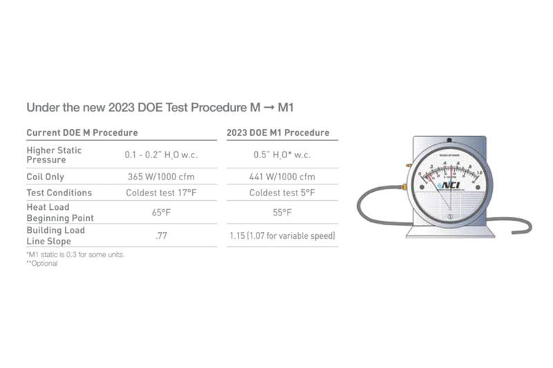 M -M1 Testing Procedure